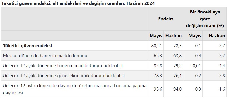 TÜİK açıkladı! Tüketici güven endeksi geriledi