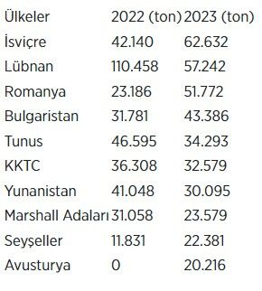 Türkiye'nin LPG ihracatı arttı