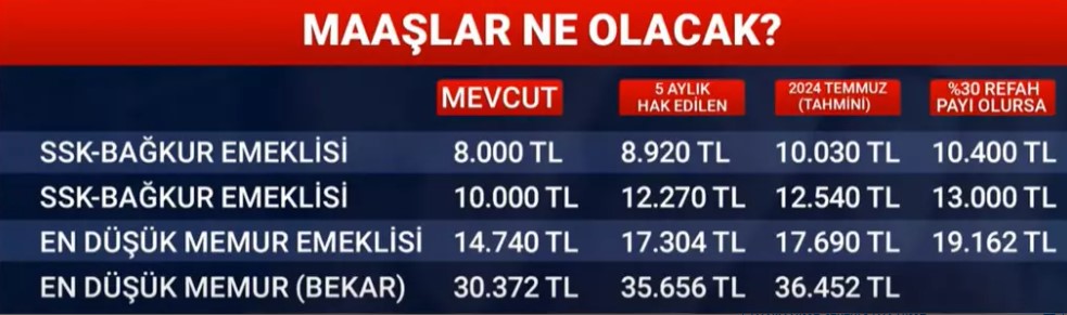 Maaşlar değişiyor: Kök maaş, refah payı ve seyyanen zam tek tek hesaplandı