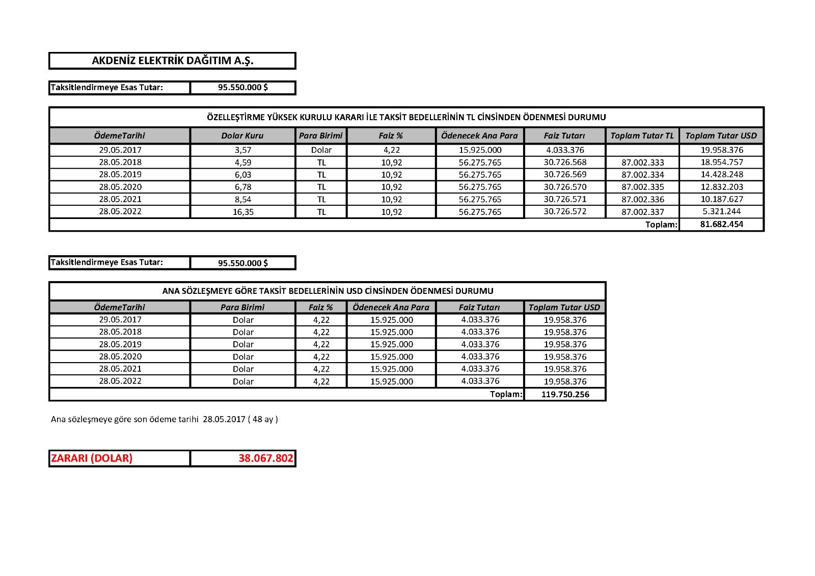 Akdeniz Elektrik'in Dolar Borçları Tl'ye Çevrildi Zarar 38 Milyon Dolar 5