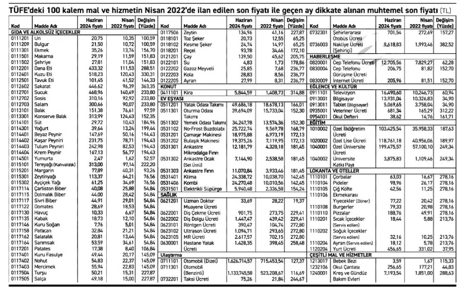 TÜİK’e göre doktor muayene ücreti 33 lira ev kirası 5 bin lira