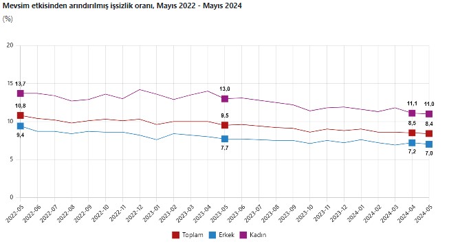 TÜİK açıkladı! Mayıs ayı işsizlik rakamları açıklandı