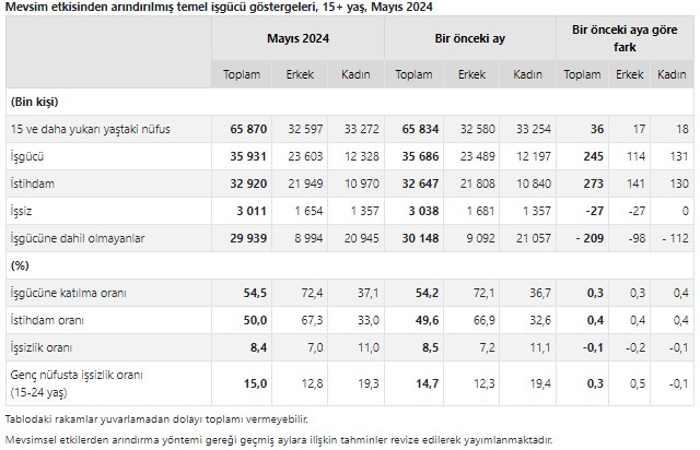 TÜİK açıkladı! Mayıs ayı işsizlik rakamları açıklandı