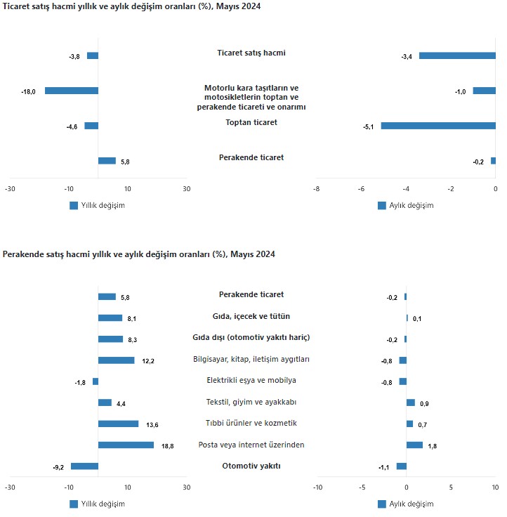 Ticaret satış hacmi yıllık yüzde 3,8 azaldı