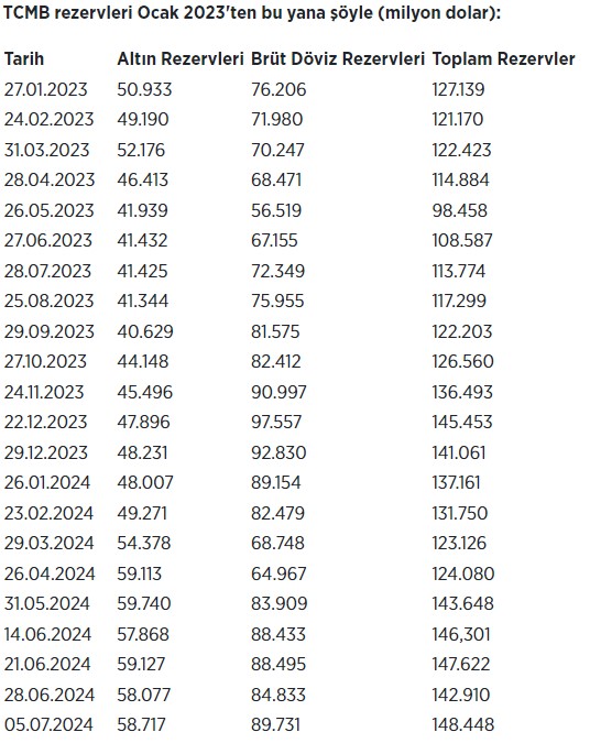 Merkez Bankası rezervleri rekor kırdı