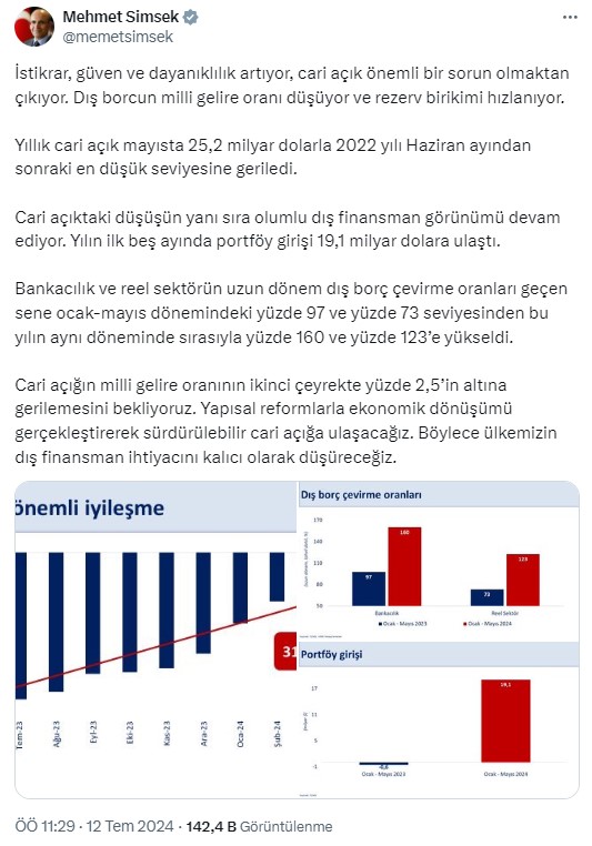 Bakan Şimşek: Mayıs'ta yıllık cari açık en düşük seviyeye geriledi