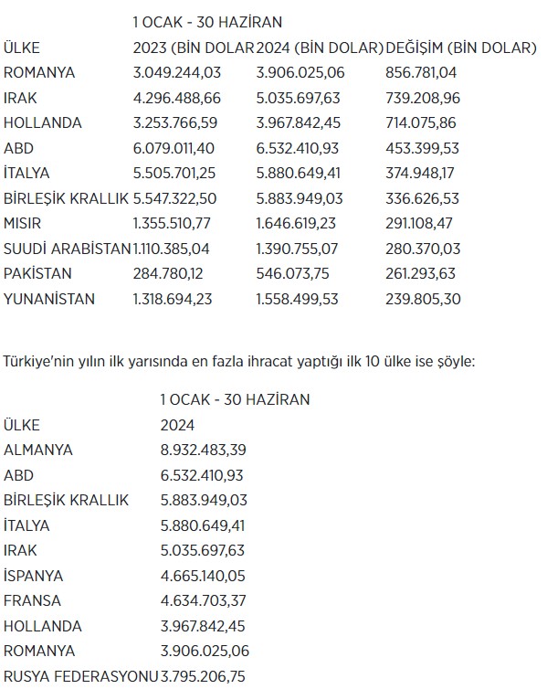 Türkiye'nin ihracatını en fazla artırdığı ülke Romanya oldu