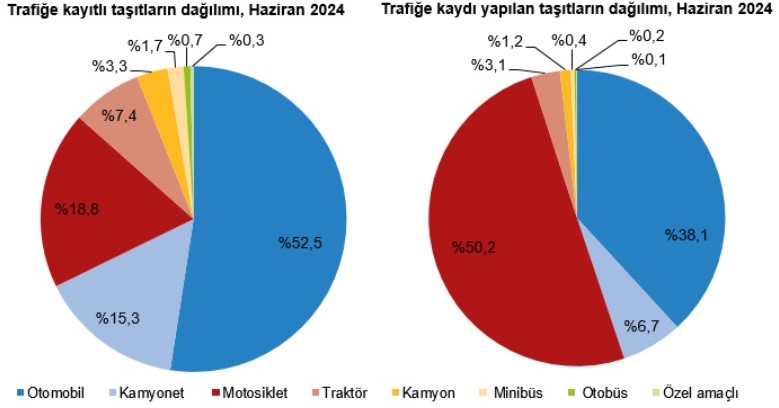 Haziran’da trafiğe kaydı yapılan taşıt sayısı düştü