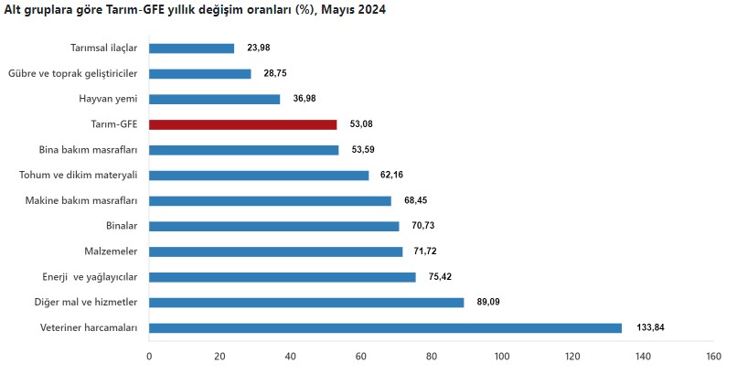 Tarımsal girdi enflasyonunda yükseliş devam ediyor