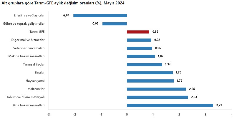 Tarımsal girdi enflasyonunda yükseliş devam ediyor