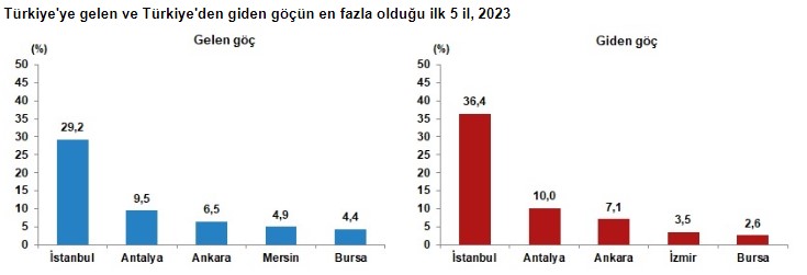 2023'te Türkiye'ye göç edenlerin sayısı açıklandı