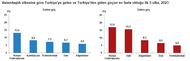 2023'te Türkiye'ye göç edenlerin sayısı açıklandı