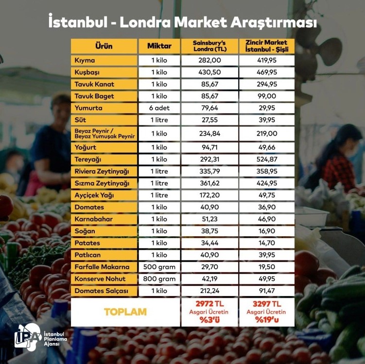 İstanbul Londra'ya market fiyatlarında fark attı!