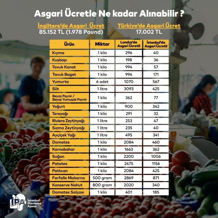 İstanbul Londra'ya market fiyatlarında fark attı!