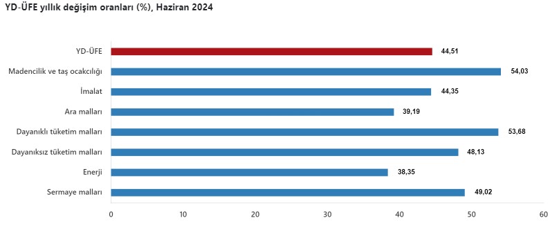 Yurt dışı ÜFE Haziran'da artış gösterdi