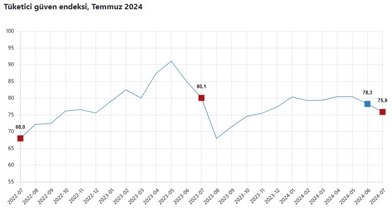 Tüketici Güven Endeksi Temmuz’da düşüş gördü
