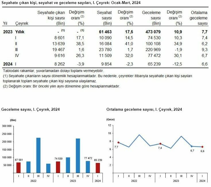 Seyahatler azaldı harcamalar iki katına çıktı