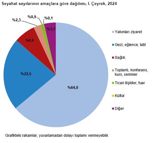 Seyahatler azaldı harcamalar iki katına çıktı