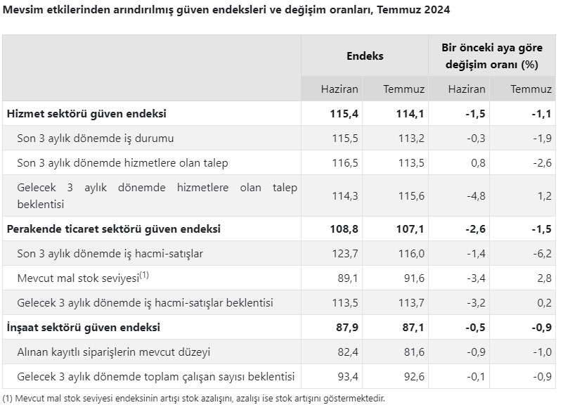 Sektörel Güven Endeksleri Temmuz'da düşüş gösterdi