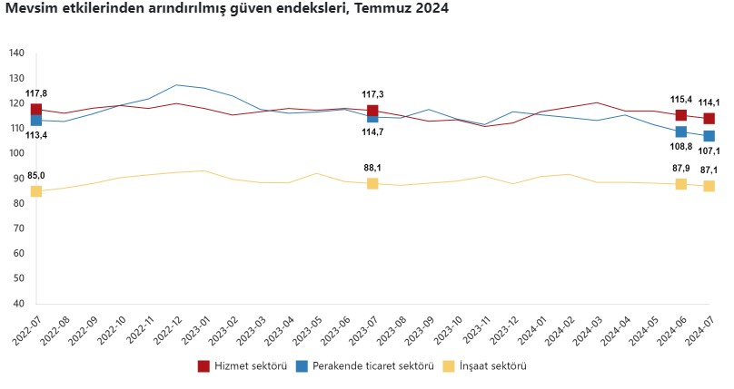 Sektörel Güven Endeksleri Temmuz'da düşüş gösterdi