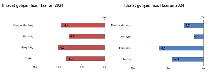 TÜİK dış ticaret istatistikleri açıkladı