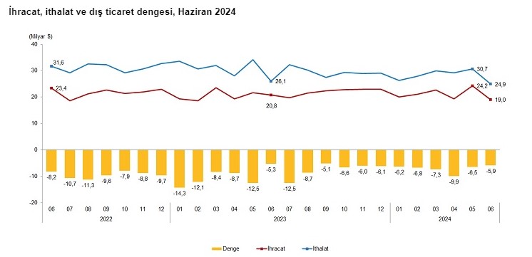 TÜİK dış ticaret istatistikleri açıkladı