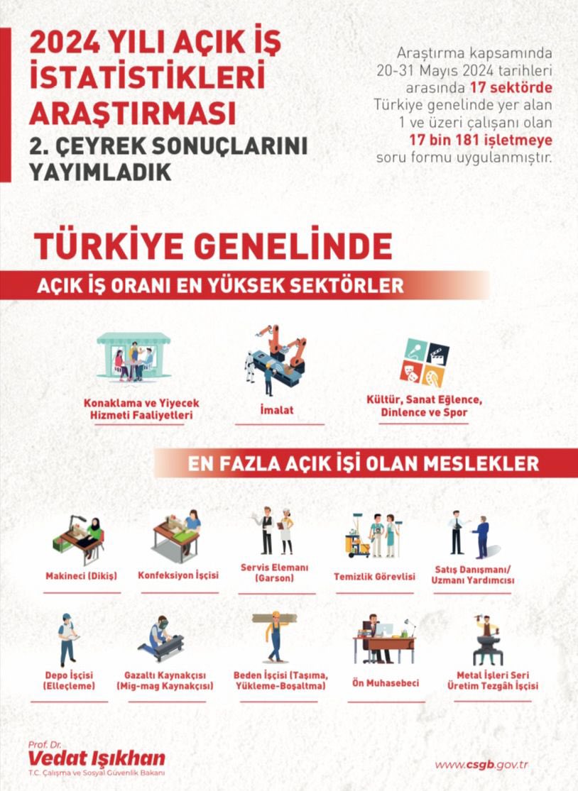 Bakan Işıkhan açıkladı! En fazla işçi aranan meslekler belli oldu