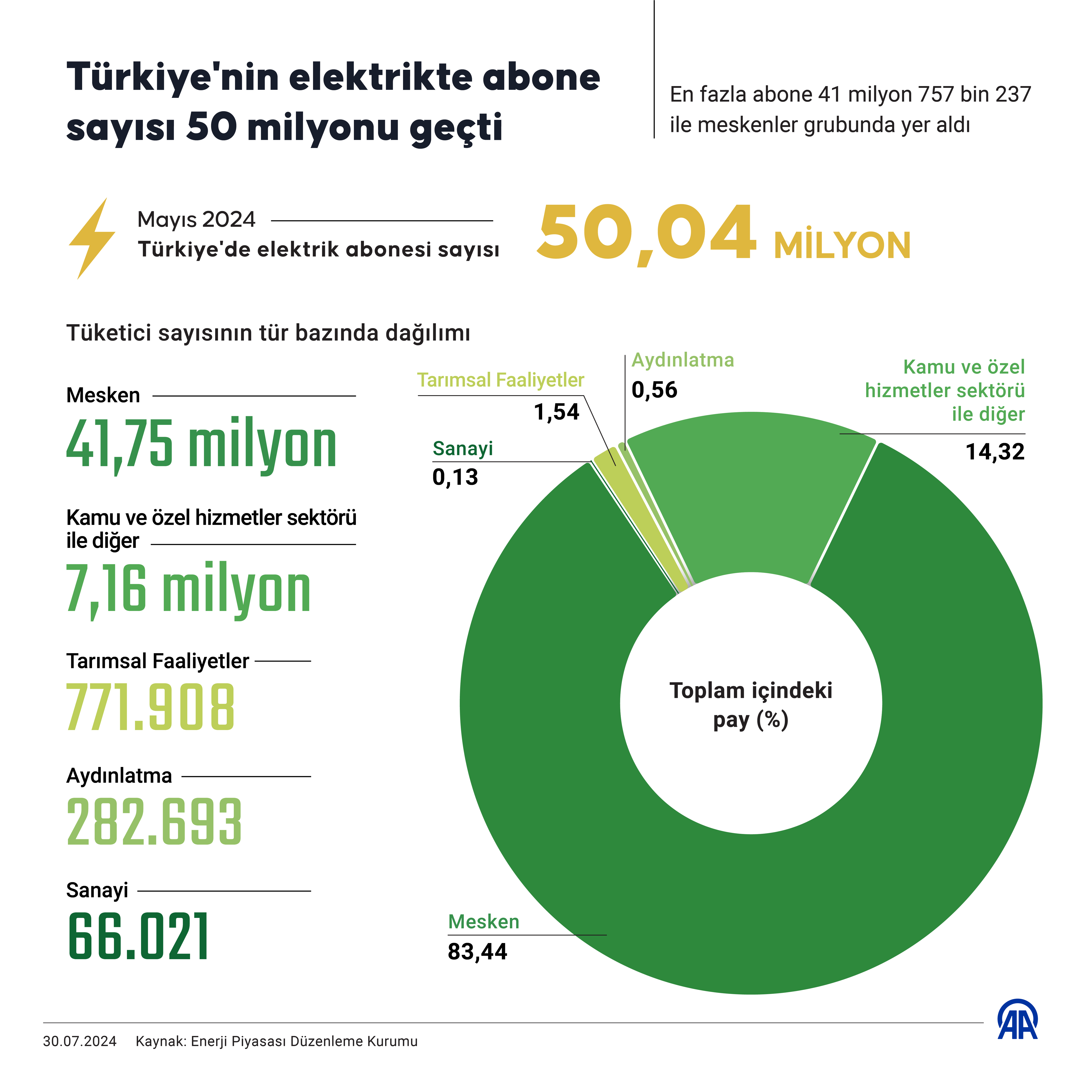 Aa 20240730 35270999 35270998 Turkiyenin Elektrikte Abone Sayisi 50 Milyonu Gecti (1)