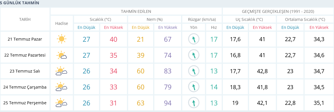 Nem Var Kuzum! Antalya'da Hissedilen Sıcaklık 60'A Nem Oranı 94'E Çıkacak 2