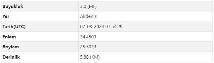 Akdeniz'de peş peşe deprem!