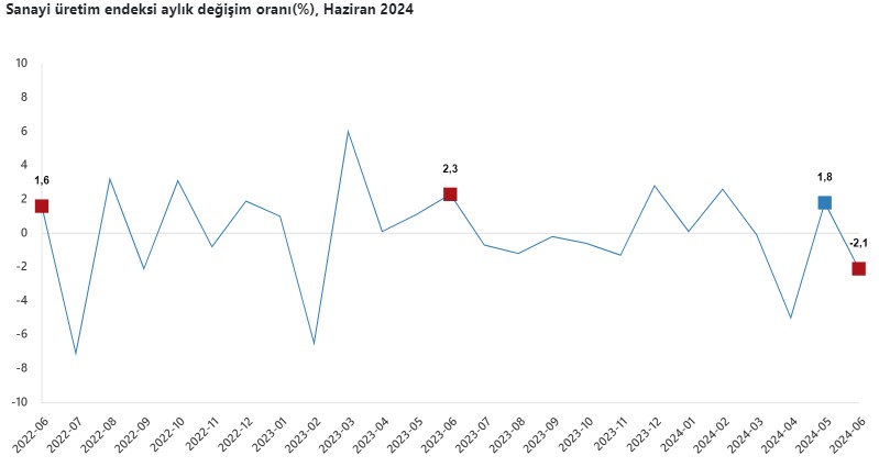 Haziran ayı sanayi üretim verileri açıklandı