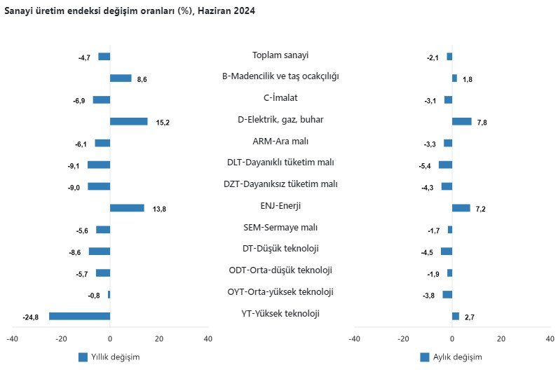 Haziran ayı sanayi üretim verileri açıklandı