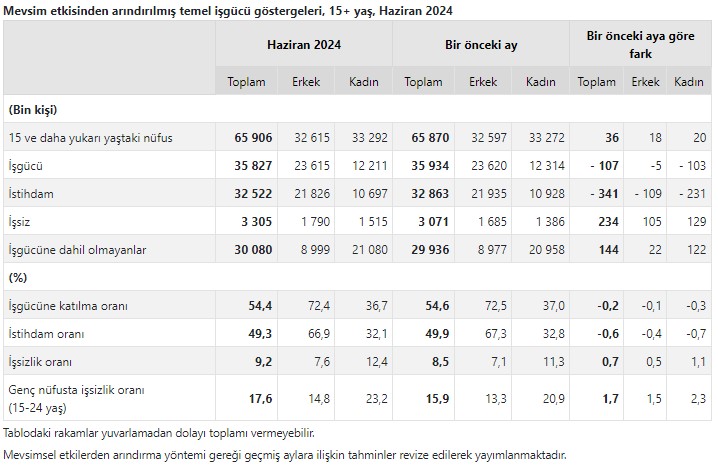 TÜİK açıkladı! Haziranda işsizlik arttı