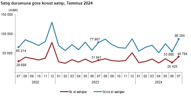 TÜİK konut satış rakamlarını açıkladı! Yabancılara en çok konut satılan iller belli oldu!