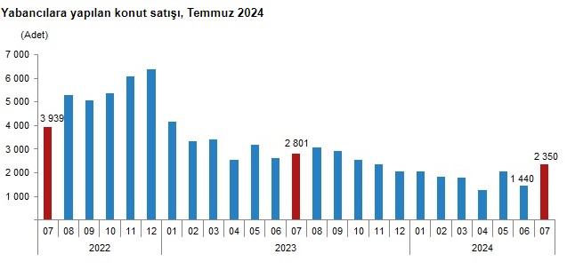 TÜİK konut satış rakamlarını açıkladı! Yabancılara en çok konut satılan iller belli oldu!