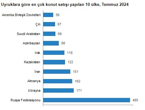 TÜİK konut satış rakamlarını açıkladı! Yabancılara en çok konut satılan iller belli oldu!