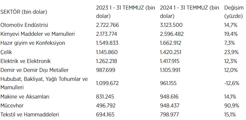 Temmuzda ihracatın yarısını 6 sektör üstlendi