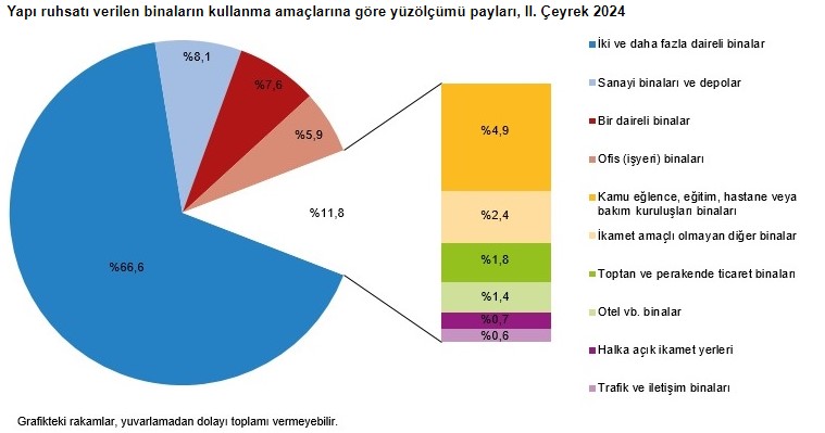 İkinci çeyrekte yapı ruhsatı verilen bina sayısı düştü