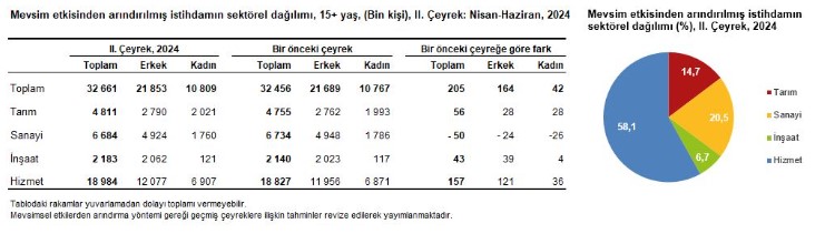 TÜİK Nisan-Haziran dönemi iş gücü verilerini açıkladı