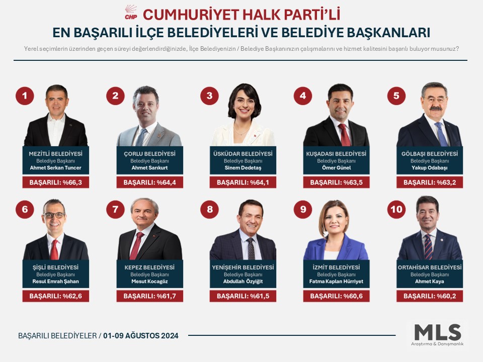 En Başarılı Chp'li İlçe Belediyeleri İlk Sırada Mezitli Belediye Başkanı Var-1