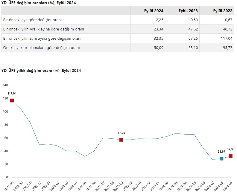 TÜİK açıkladı! Yurt Dışı Üretici Fiyat Endeksi yükseldi