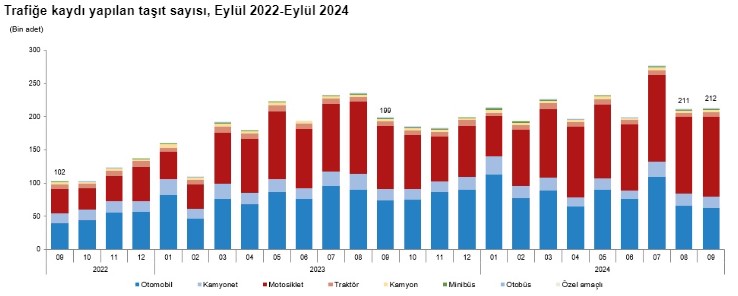 TÜİK açıkladı: Eylül’de 212 bin 451 taşıt trafiğe kaydı yapıldı