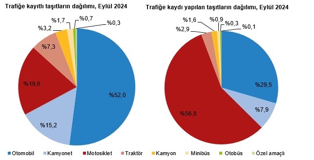 TÜİK açıkladı: Eylül’de 212 bin 451 taşıt trafiğe kaydı yapıldı