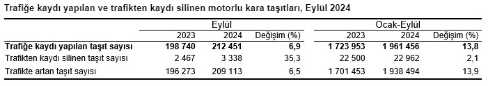 TÜİK açıkladı: Eylül’de 212 bin 451 taşıt trafiğe kaydı yapıldı