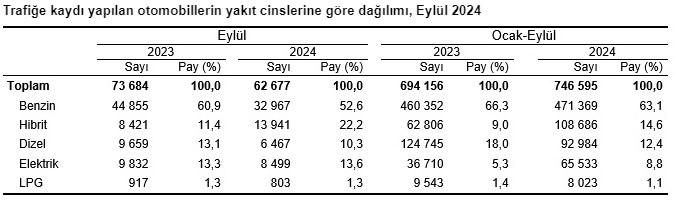 TÜİK açıkladı: Eylül’de 212 bin 451 taşıt trafiğe kaydı yapıldı