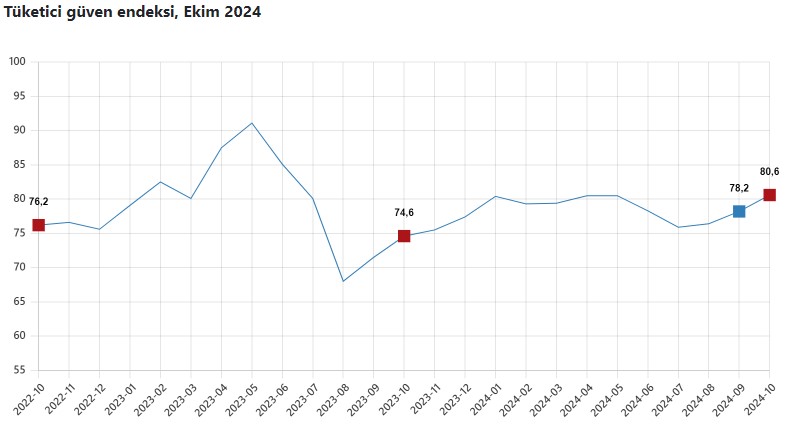 TÜİK açıkladı! Tüketici güven endeksi yükseldi