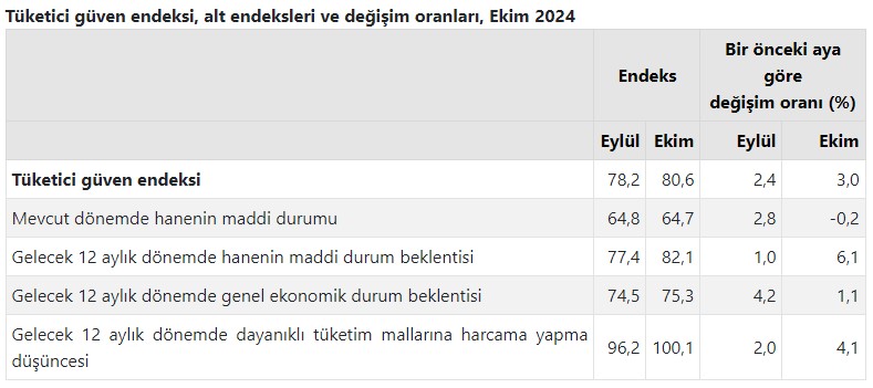 TÜİK açıkladı! Tüketici güven endeksi yükseldi