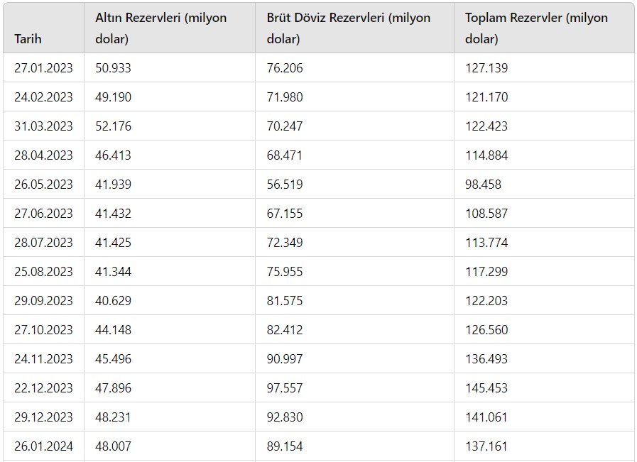 Merkez Bankası Rezervleri Tarihi Zirveye Ulaştı