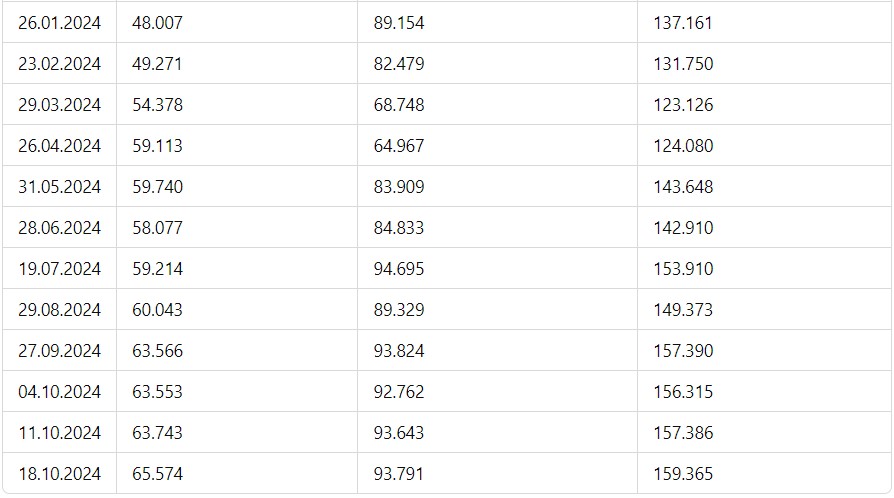 Merkez Bankası Rezervleri Tarihi Zirveye Ulaştı