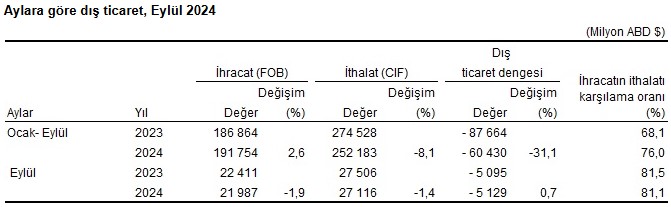 TÜİK açıkladı: Eylülde ihracat arttı ithalat azaldı